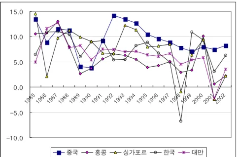 그림  2-2.    중국  및  아시아  신흥공업국들의  연평균  경제성장률,  1985-02 자료:  http://www.adb.org/Documents/Books/Key_Indicators/2004/  다<그림  2-3>