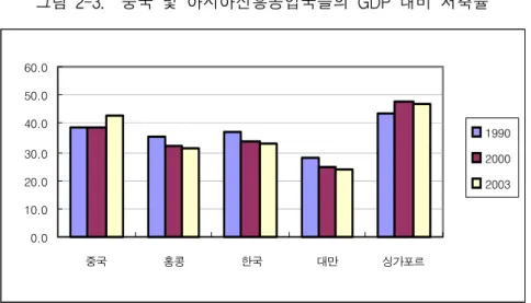 그림  2-3.    중국  및  아시아신흥공업국들의  GDP  대비  저축률    자료:  http://www.adb.org/Documents/Books/Key_Indicators/2004/  1997년 동남아시아 금융 위기 등에 따른 해외시장 여건이 급격히 악 화되는  가운데  중국  정부가  1999년  이후  대대적인  개혁을  추진하는  과정에서  국유기업으로부터  정리해고자가  급증하고,  각종  개혁정책 을  추진하여  소비가  위축되어  경