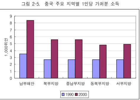그림  2-5.    중국  주요  지역별  1인당  가처분  소득  자료:  Gale(2002). 도시⋅농촌  간  소득격차  또한  확대되는  추세이다