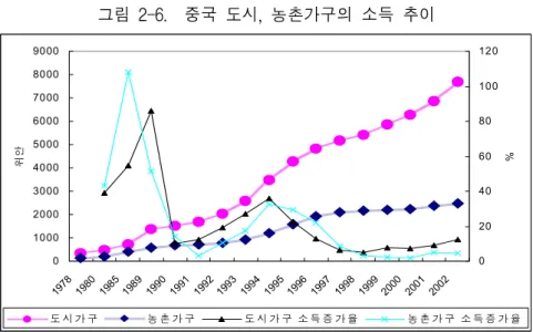 그림  2-6.    중국  도시,  농촌가구의  소득  추이 자료:  중국통계출판사(2003).     중국  경제의  두  번째  약점은  에너지  및  자원의  부족  문제이다