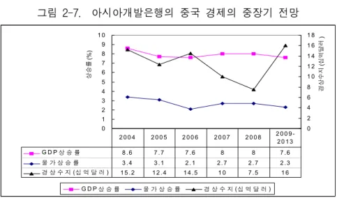그림  2-7.    아시아개발은행의  중국  경제의  중장기  전망 자료:  ADB(2004). 발은행의  전망치보다는  낮지만  중국  경제가  앞으로도  당분간은  여 전히  높은  성장세를  보일  것이란  점을  암시하고  있다