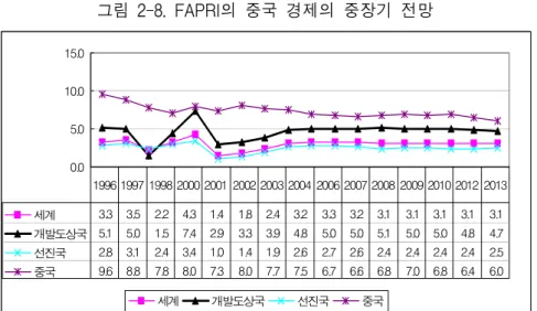 그림  2-8.  FAPRI의  중국  경제의  중장기  전망 가  1,000달러  수준일  때  중산층의  1인당  GDP가  3,000달러  정도였으 므로  앞으로  10년  뒤인  2014년에  중국에는  1인당  GDP가  8,000달러 에  달하는  중산층이  1억  9,000만  명  정도에  이를  것이라는  계산이  나온다<그림  2-9>