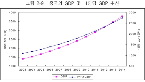 그림  2-9.    중국의  GDP  및    1인당  GDP  추산 자료:  ADB  및  저자들의  시산  결과. 3.  중국  경제성장이  한국  농업에  주는  시사점     지금까지  살펴본대로  중국의  경제성장은  앞으로도  당분간  지속될  것으로  전망된다