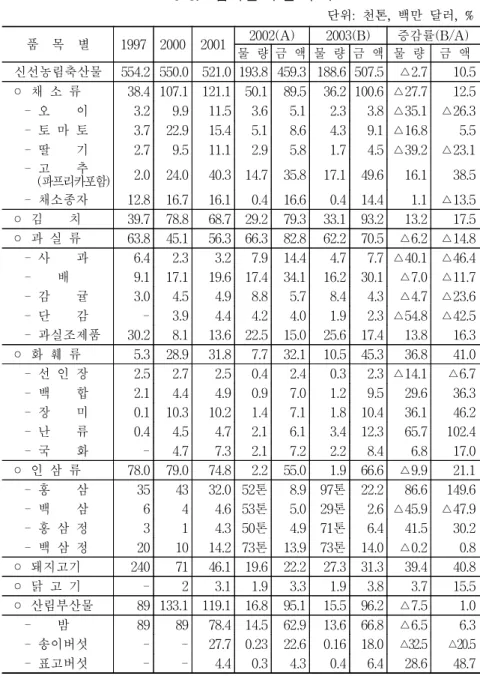 표  3-3.    품목별  수출  추이  단위:  천톤,  백만  달러,  % 품    목    별 1997 2000 2001 2002(A) 2003(B) 증감률(B/A) 물  량 금  액 물  량 금  액 물  량 금  액 신선농림축산물 554.2 550.0 521.0 193.8 459.3 188.6 507.5 △2.7 10.5   ◦ 채  소  류 38.4 107.1 121.1 50.1 89.5 36.2 100.6 △27.7 12.5       - 