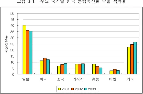 그림  3-1.    주요  국가별  한국  농림축산물  수출  점유율 자료:  농림부(2004). 의존도가  2000년  47%에서  2003년  35%로  낮아지긴  했지만  아직까지 도  한국  농산물  수출의  1/3은  일본으로  수출되어, 15   농림축산물  수출 이  다변화되어  있지  못한  실정이다