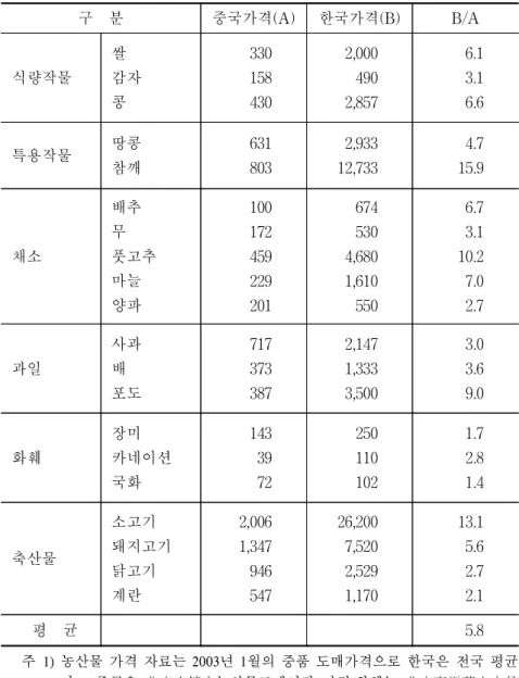 표  4-12.    한국과  중국의  주요  농산물  도매가격  비교   단위:  원/㎏,  원/송이 구    분 중국가격(A) 한국가격(B) B/A 식량작물 쌀 감자 콩 330158430 2,0004902,857 6.13.16.6 특용작물 땅콩 참깨 631803 2,93312,733 4.715.9 채소 배추무 풋고추 마늘 양파 100 172459229201 6745304,6801,610550 6.73.110.27.02.7 과일 사과배 포도 717373