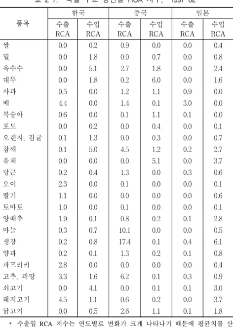 표  2-7.    국별  주요  농산물  RCA  지수,*  1997-02 품목 한국 중국 일본 수출  RCA 수입 RCA 수출 RCA 수입 RCA 수출 RCA 수입 RCA 쌀 0.0 0.2 0.9 0.0 0.0 0.4 밀 0.0 1.8 0.0 0.7 0.0 0.8 옥수수 0.0 5.1 2.7 1.8 0.0 2.4 대두 0.0 1.8 0.2 6.0 0.0 1.6 사과  0.5 0.0 1.2 1.1 0.9 0.0 배 4.4 0.0 1.4 0.1 3.0 0
