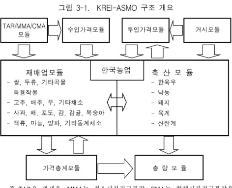 그림  3-1.    KREI-ASMO  구조  개요 투입가격모듈 총 량 모 듈재배업모듈-쌀, 두류, 기타곡물특용작물-고추, 배추, 무, 기타채소-사과,배,포도,감,감귤,복숭아-맥류,마늘,양파,기타동계채소축산모듈- 한육우- 낙농- 돼지- 육계- 산란계한국농업수입가격모듈 거시모듈TAR/MMA/CMA모듈가격총계모듈투입가격모듈총 량 모 듈재배업모듈-쌀, 두류, 기타곡물특용작물-고추, 배추, 무, 기타채소-사과,배,포도,감,감귤,복숭아-맥류,마늘,양파,기타동계채