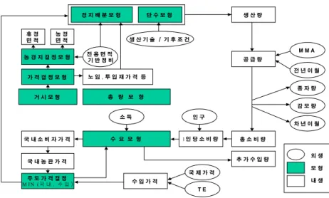 그림  3-2.    KREI-ASMO  재배업  부문  모듈  기본구조 경 지 배 분 모 형 단 수 모 형 생 산 량 공 급 량 M M A 전 년 이 월 종 자 량 차 년 이 월감 모 량 수  요  모  형 1 인 당 소 비 량 총 소 비 량인 구소 득국 내 소 비 자 가 격 국 내 농 판 가 격 주 도 가 격 결 정 M I N   (국 내 ,   수 입 ) 수 입 가 격 국 제 가 격 T E거 시 모 형 추 가 수 입 량가 격 결 정 모 형노 임, 투