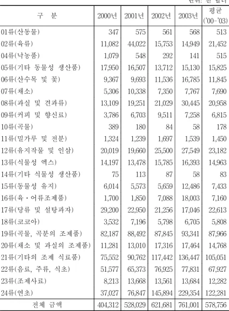 표  3-4.    한국의  대일  농산물  수출  증가  예상액(PBT)* 단위:  천  달러 구    분 2000년 2001년 2002년 2003년 평균 (’00-’03) 01류(산동물) 347  575  561  568  513  02류(육류) 11,082  44,022  15,753  14,949  21,452  04류(낙농품) 1,079  548  292  141  515  05류(기타  동물성  생산품) 17,950  16,507  13,712