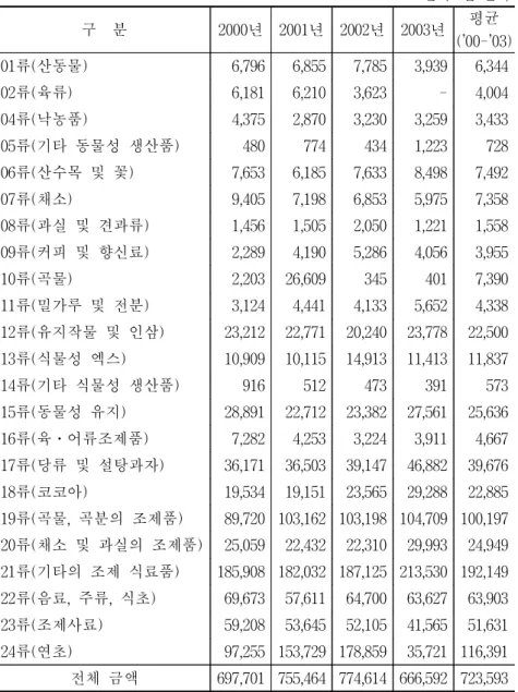 표  3-5.    한국의  대일  농산물  수입  증가  예상액(PBT)* 단위:  천  달러 구    분 2000년 2001년 2002년 2003년 평균 (’00-’03) 01류(산동물) 6,796  6,855  7,785  3,939  6,344  02류(육류) 6,181  6,210  3,623  -  4,004  04류(낙농품) 4,375  2,870  3,230  3,259  3,433  05류(기타  동물성  생산품) 480  774  434