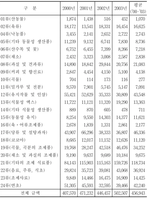 표  3-6.    한국의  대중  농산물  수출  증가  예상액(PBT)*            단위:  천  달러 구    분 2000년 2001년 2002년 2003년 평균 (’00-’03) 01류(산동물) 1,874  1,438  516  452  1,070  02류(육류) 18,172  13,541  18,331  16,454  16,625  04류(낙농품) 3,455  2,141  2,652  2,722  2,743  05류(기타  동물성  생산