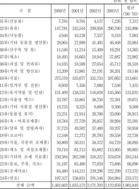 표  3-7.    한국의  대중  농산물  수입  증가  예상액(PBT)*               단위:  천  달러 구    분 2000년 2001년 2002년 2003년 평균 (’00-’03) 01류(산동물) 7,784  9,701  4,137  7,226  7,212  02류(육류) 147,781  245,544  299,958  290,700  245,996  04류(낙농품) 4,946  10,128  7,537  9,319  7,983  05