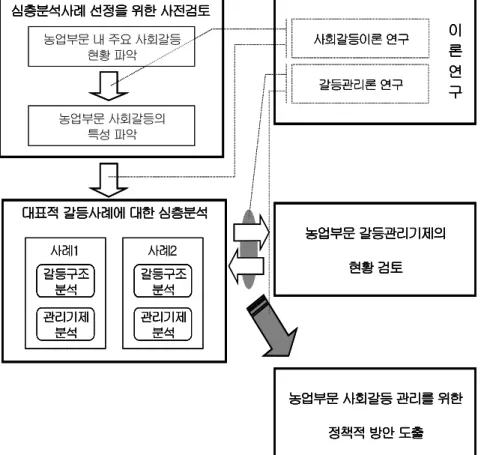 그림  1-1.  연구  흐름도 농업부문 내 주요 사회갈등 현황 파악 농업부문 사회갈등의 특성 파악 사회갈등이론 연구심층분석사례 선정을 위한 사전검토 대표적 갈등사례에 대한 심층분석 사례1 사례2 갈등구조 분석 관리기제 분석 갈등구조분석관리기제분석 농업부문 갈등관리기제의현황 검토 농업부문 사회갈등 관리를 위한 정책적 방안 도출갈등관리론 연구 이론연구농업부문 내 주요 사회갈등현황 파악농업부문 사회갈등의특성 파악사회갈등이론 연구심층분석사례 선정을 위한 사전검