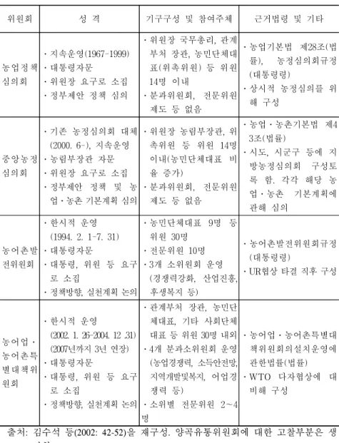 표  3-2.  농업부문  정부  내  위원회  현황 위원회 성  격 기구구성  및  참여주체 근거법령  및  기타 농업정책 심의회 ․지속운영(1967-1999)․대통령자문․위원장  요구로  소집 ․정부제안  정책  심의 ․위원장  국무총리,  관계부처  장관,  농민단체대표(위촉위원)  등  위원14명  이내․분과위원회,  전문위원 제도  등  없음 ․농업기본법  제28조(법률), 농정심의회규정(대통령령)․상시적  농정심의를  위해  구성 중앙농정 심의