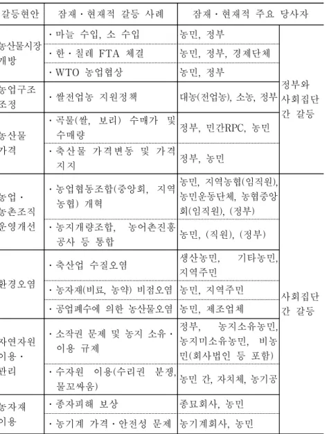 표  3-3.  농업부문  사회갈등의  개요 갈등현안 잠재․현재적  갈등  사례 잠재․현재적  주요  당사자 농산물시장 개방 ․마늘  수입,  소  수입 농민,  정부 정부와  사회집단  간  갈등․한․칠레  FTA  체결농민,  정부,  경제단체․WTO  농업협상농민,  정부농업구조조정․쌀전업농  지원정책대농(전업농),  소농,  정부 농산물  가격 ․곡물(쌀,  보리)  수매가  및 수매량 정부,  민간RPC,  농민․축산물  가격변동  및  가격 지