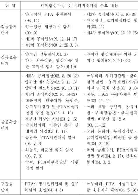 표  4-1.  대외협상․국회비준  과정의  주요  내용 단  계 대외협상과정  및  국회비준과정  주요  내용 갈등잠재 단계 ․양국정상,  FTA  추진논의    (98