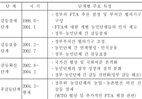 표  4-2.  한․칠레  FTA  체결과정  갈등단계  구분 단  계 시  기 단계별  주요  특징 갈등잠재 단계 1998.  6∼2001.  1   ․정부의  FTA  추진  결정  및  부처간  협의기구         구성  ․FTA에  대한  개별  농민단체들의  인식  제고   ․정부-농민단체  간  갈등잠재 갈등표출 단계 2001