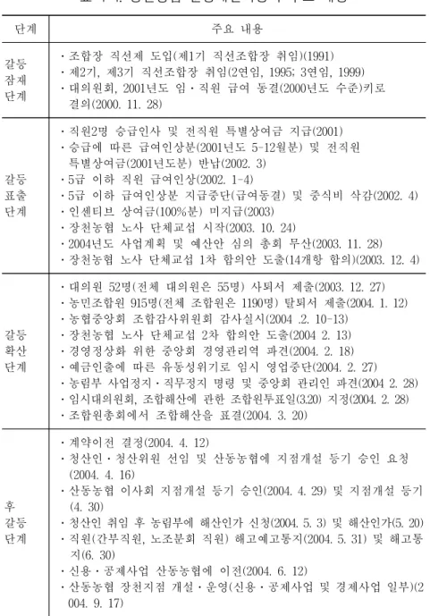 표  4-4.  장천농협  운영개선과정의  주요  내용 단계 주요  내용 갈등 잠재 단계   ․조합장  직선제  도입(제1기  직선조합장  취임)(1991)   ․제2기,  제3기  직선조합장  취임(2연임,  1995;  3연임,  1999)   ․대의원회,  2001년도  임․직원  급여  동결(2000년도  수준)키로  결의(2000