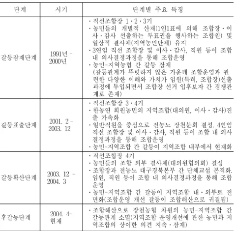 표  4-5.  장천농협  운영개선과정  갈등단계  구분 단계 시기 단계별  주요  특징 갈등잠재단계 2000년 1991년    ․직선조합장  1․2․3기   ․농민들의  개별적  산재(1인1표에  의해  조합장․이사․감사  선출하는  투표권을  행사하는  조합원)  및 일상적  결사체(지역농민단체)  유지  ․3연임  직선  조합장  및  이사․감사,  직원  등이  조합 내  의사결정과정을  통해  조합운영   ․농민-지역농협  간  갈등  잠재   