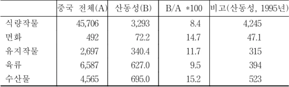 표  2-2.    산동성의  주요  농수산물  생산  비중 단위:  만  톤,  % 중국  전체(A) 산동성(B) B/A  *100 비고(산동성,  1995년)   식량작물 45,706 3,293 8.4   4,245   면화 492 72.2 14.7   47.1   유지작물 2,697 340.4 11.7   315   육류 6,587 627.0 9.5   394   수산물 4,565 695.0 15.2   523 자료:  중국통계출판사,  ｢中國統計年