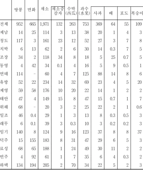 표  2-4(2).    도시별  주요  농작물  파종면적  현황,  2002 단위:  천ha 땅콩 면화 채소 채소중 감자 (西瓜)수박 (水果) 사과과수 배 포도 복숭아 전체 952 665 1,971 132 263 753 369 64 55 109 제남 14 25 114 3 13 38 20 1 4 3 청도 117 3 161 23 12 52 27 3 7 8 치박 6 13 62 2 6 30 14 0.3 7 5 조장 34 2 118 34 8 18 5 25 0.7