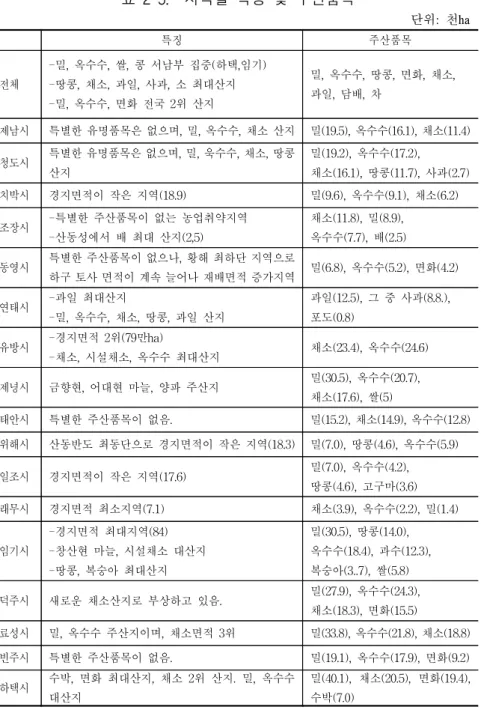 표  2-5.    지역별  특징  및  주산품목 단위:  천ha 특징 주산품목 전체 -밀,  옥수수,  쌀,  콩  서남부  집중(하택,임기)-땅콩,  채소,  과일,  사과,  소  최대산지 -밀,  옥수수,  면화  전국  2위  산지 밀,  옥수수,  땅콩,  면화,  채소, 과일,  담배,  차 제남시 특별한  유명품목은  없으며,  밀,  옥수수,  채소  산지 밀(19.5),  옥수수(16.1),  채소(11.4) 청도시 특별한  유명품목은 