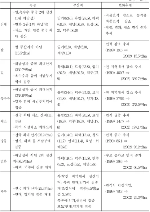 표  2-6.    주요  품목별  특징과  주산지  면적  변화    단위:  천ha 특징 주산지 변화추세 전체 -밀,옥수수  중국  2위  생산(1위  하남성)-면화  2위(1위  하남성) -채소,  과일,  땅콩  중국  최 대  생산 임기(83.6),  유방(78.5),  하택 (69.3),  제녕(56.8),  료성(56.2),  덕주(56.0) -곡물면적  감소로  농작물 파종면적      감소-땅콩,  면화,  채소  면적  증가 추세 쌀 -