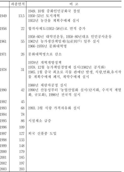 표  2-7.    채소의  연도별  파종면적 단위:  만ha 파종면적 비  고 1949 13.5 1949.  10월  중화인민공화국  창설1950-53년  토지개혁 1953년  농산물  계획수매제  실시 1956 22 합작사제도(1953-58년)로  면적  증가 1961 55 1958-60년  대약진운동,  1958-80년대초  인민공사운동1962년  농가생산책임제(包産到戶)  일부  실시 1966-1976년  문화대혁명 1971 26 문화대혁명으로  