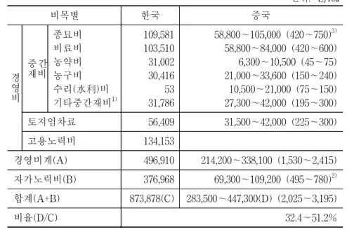 표  3-7.    양파  생산비  비교 단위:  원/10a 비목별 한국 중국 경 영 비 중간재비 종묘비비료비농약비농구비 수리(水利)비 기타중간재비 1) 109,581103,51031,00230,4165331,786 58,800∼105,000  (420∼750) 3)58,800∼84,000  (420∼600) 6,300∼10,500  (45∼75)21,000∼33,600  (150∼240)10,500∼21,000  (75∼150)27,300∼42,000 