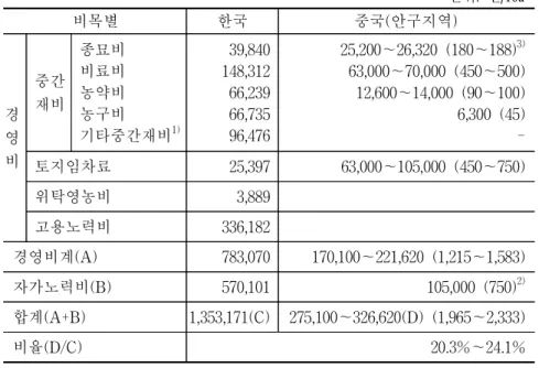 표  3-10.    대파  생산비  비교 단위:  원/10a 비목별 한국 중국(안구지역) 경 영 비 중간재비 종묘비비료비농약비농구비 기타중간재비 1) 39,840148,31266,23966,73596,476 25,200∼26,320  (180∼188) 3)63,000∼70,000  (450∼500) 12,600∼14,000  (90∼100)6,300  (45) -토지임차료 25,397 63,000∼105,000  (450∼750) 위탁영농비 3,889 
