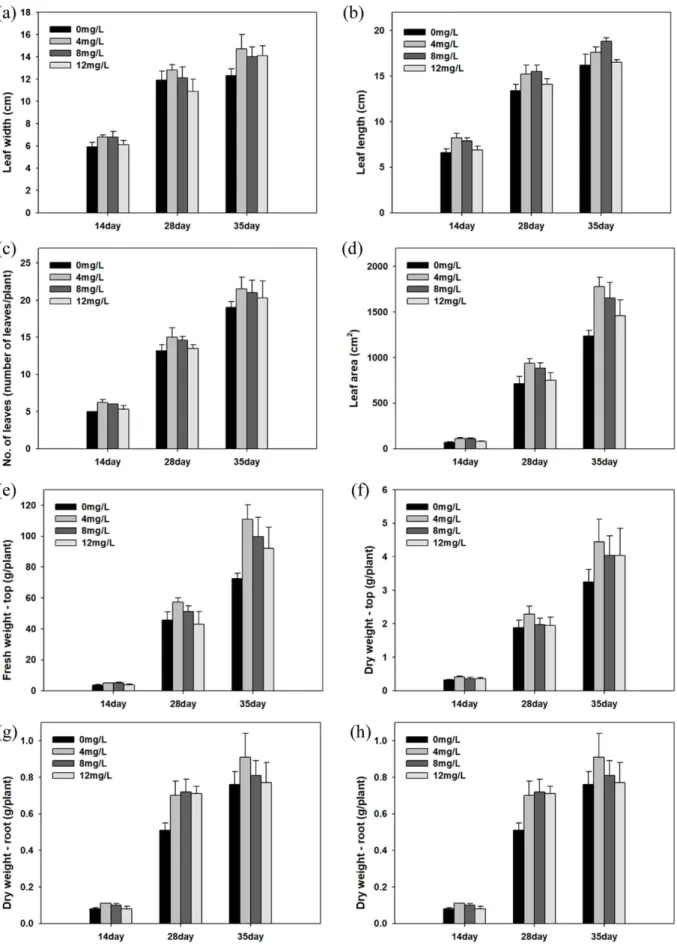 Fig. 2. Growth response of L. sativa L. grown in R. sphaeroides extract supplemented in media