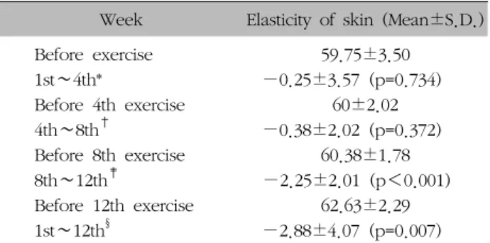 Table  XVII.  The  Change  of  Elasticity  of  Skin  before  and  after  Spa-exercise (Table  XVII)