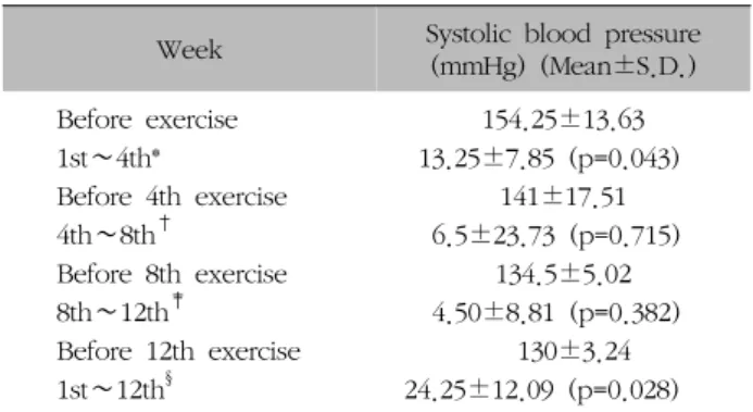 Table  IV.  The  Change  of  Systolic  Blood  Pressure  of  Normal  Group  before  and  after  Spa-exercise