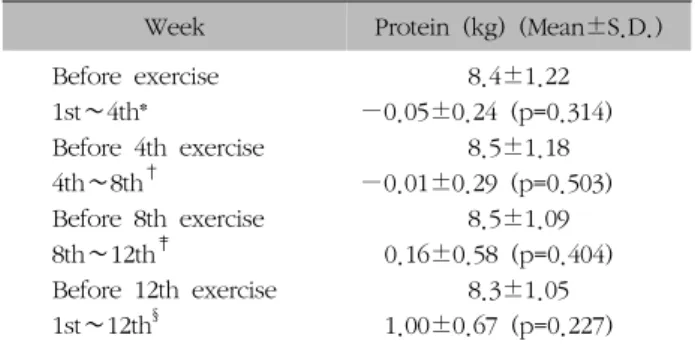 Table  IX. The Change of Protein before and after Spa-exerciseWeekTotal  body  water  (kg) 