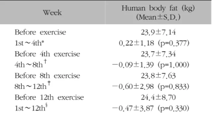 Table  X.  The  Change  of  Mineral  before  and  after  Spa-exercise Week Human  body  fat  (kg)  (Mean±S.D.) Before  exercise 23.9±7.14 1st∼4th* 0.22±1.18  (p=0.377) Before  4th  exercise 23.7±7.34 4th∼8th † −0.09±1.39  (p=1.000) Before  8th  exercise 23