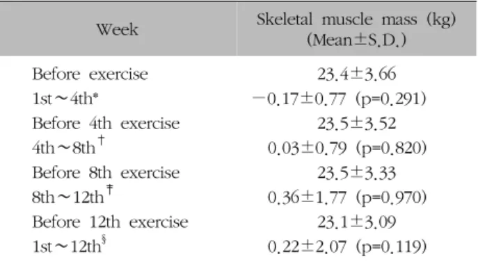 Table  XII. The Change of Weight before and after Spa-exercise