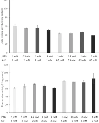 Table 2. Optimal medium composition for B2 media after RSM