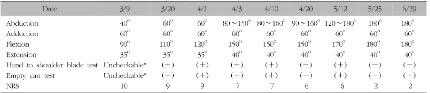 Table  II.  ROM  and  Physical  Examination  and  NRS  Variations  of  Left  Shoulder  from  March  9th  to  June  29th(신창메디칼,  한국)를  사용하여  각  혈위당  0.25  cc  씩  나