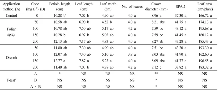 Table 3. The growth characteristics of ‘Maehyang’ strawberry second runner plants as affected by application method and concentration at 9 weeks  after IBA treatment.