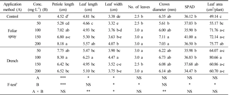 Table 4. The growth characteristics of ‘Maehyang’ strawberry third runner plants as affected by application method and concentration at 9 weeks after  IBA treatment