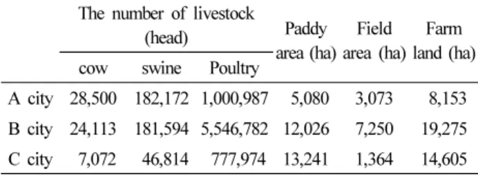 Table 1. Livestock breeding head Status and Arable land area of for  each cities in 2015.