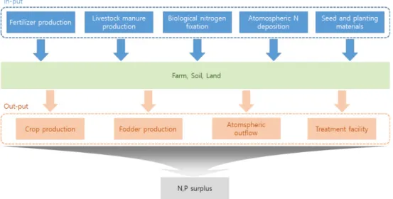 Fig. 1. Schematic diagram for calculating Nutrient balance.