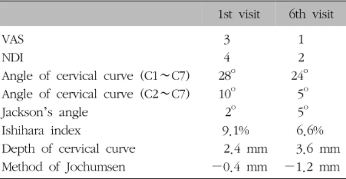 Fig.  8.  The  change  of  cervical  lor- lor-dotic  curvature  of  case  7.