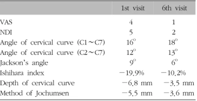 Table  I.  The  Change  of  Case  1  after  Treatment選穴은  大杼(BL11),  肺兪(BL13),  厥陰兪(BL14),  心兪