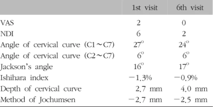 Fig.  3.  The  change  of  cervical  lor- lor-dotic  curvature  of  case  2.