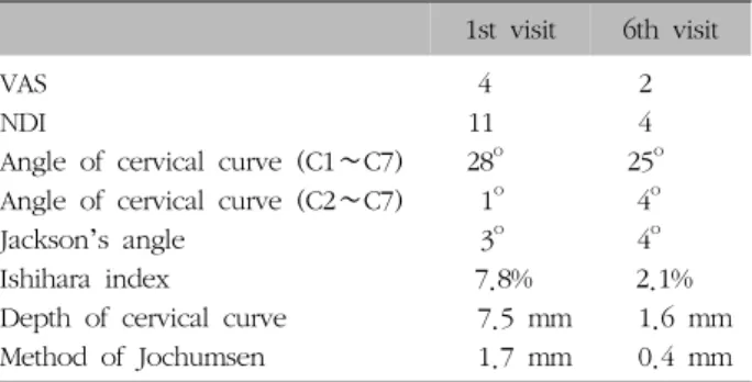 Table  III.  The  Change  of  Case  3  after  Treatment2)  주소증경항통  및  두통,  요통3)  과거력,  가족력특이사항  없음4)  현병력상기  환자  2010년  경부터  별무동기로  경항통  및  두통, 요통  발하여  local  한의원서  침치료  및  물리치료  받아왔으나  증상  호전  보이지  않았다고  함.5)  치료  경과(1)  2015년  07월  02일(1차  방문)VAS  4  정도