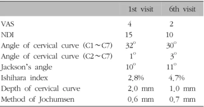 Fig.  7.  The  change  of  cervical  lor- lor-dotic  curvature  of  case  6.