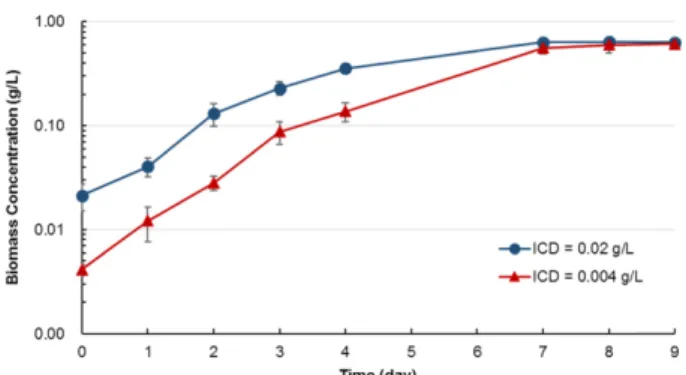 Fig. 2. Changes in Biomass Concentration in 2 L BC-PBRs with different ICDs.