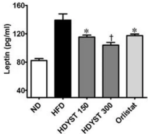 Fig.  11.  Effect  of  HDYST  on  serum  LDL-cholesterol  levels  in  high  fat  diet-fed  mice